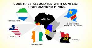 Conflict Diamond Zones